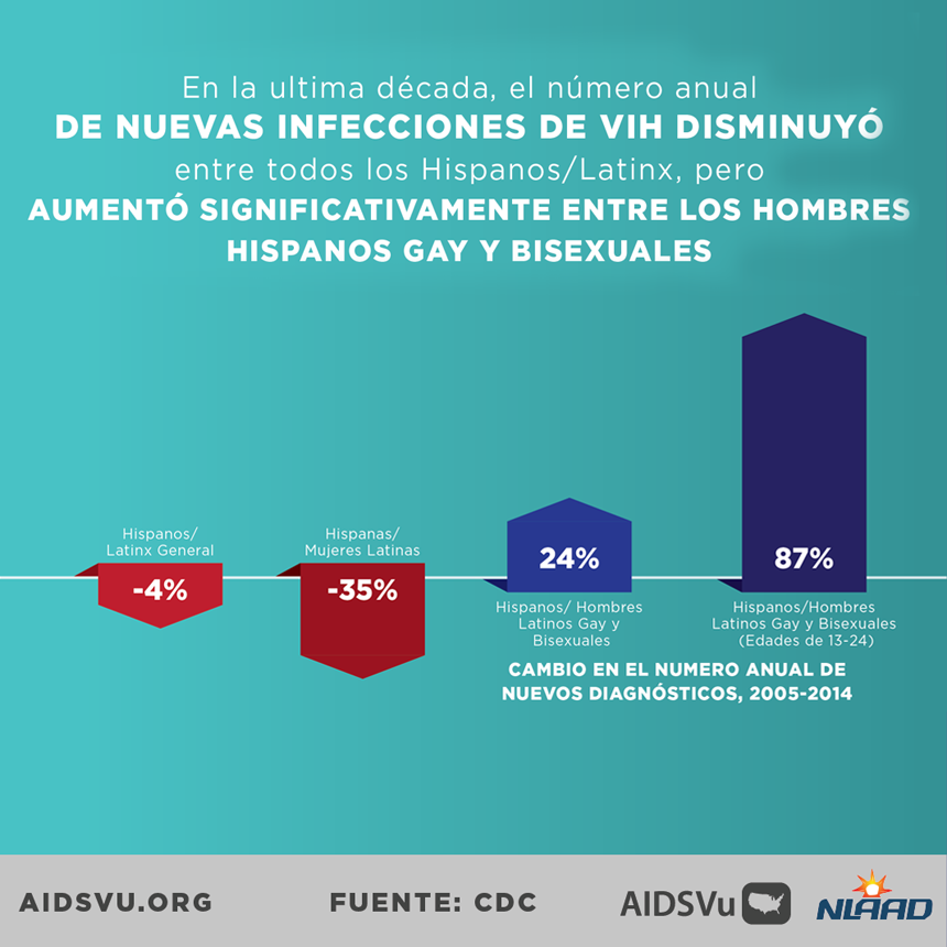 AIDSVu - Infografías por el Día Nacional Latino Para la Concientización del SIDA 2017