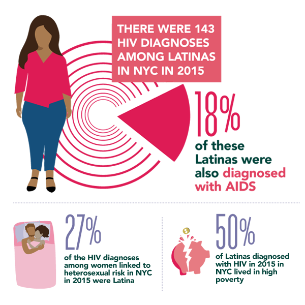 Latinas and HIV in NYC