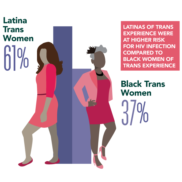 Latinas and HIV in NYC