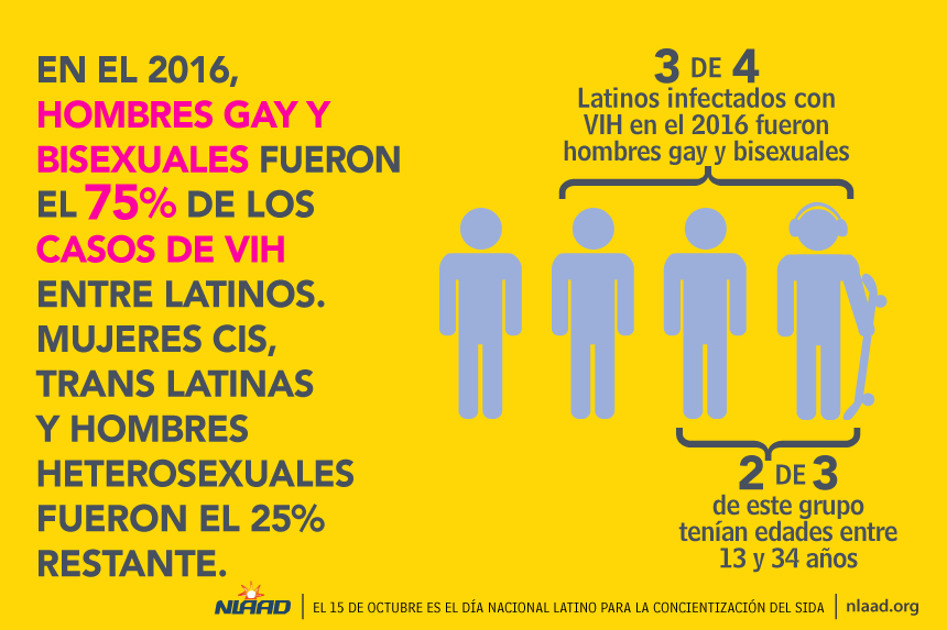 Infografias del Dia Nacional Latino para la Concientizacion del SIDA y el VIH