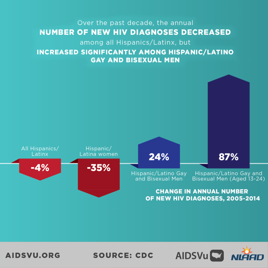 AIDSVu - National Latinx AIDS Awareness Day Infographic 2017