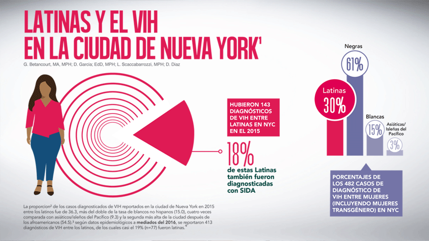 Latinas & HIV in NYC Health Brief