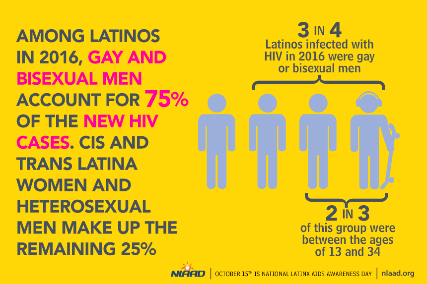 National Latino AIDS Awareness Day Infographics 2018