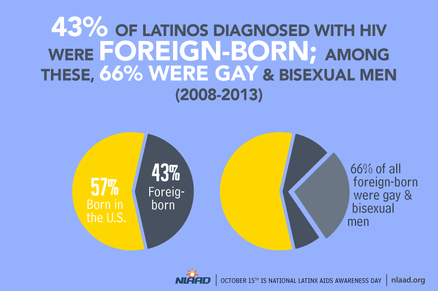 National Latino AIDS Awareness Day Infographics 2018