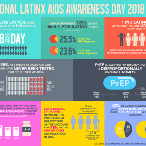 National Latinx AIDS Awareness Day 2018 Infographics
