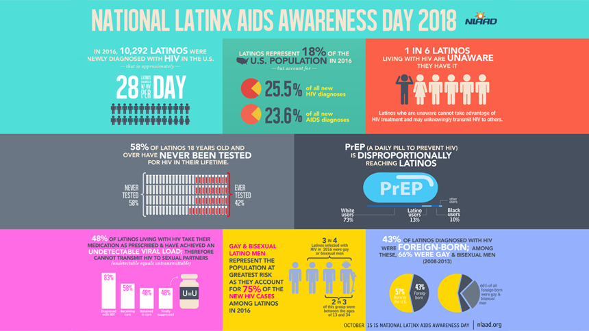National Latinx AIDS Awareness Day 2018 Infographics