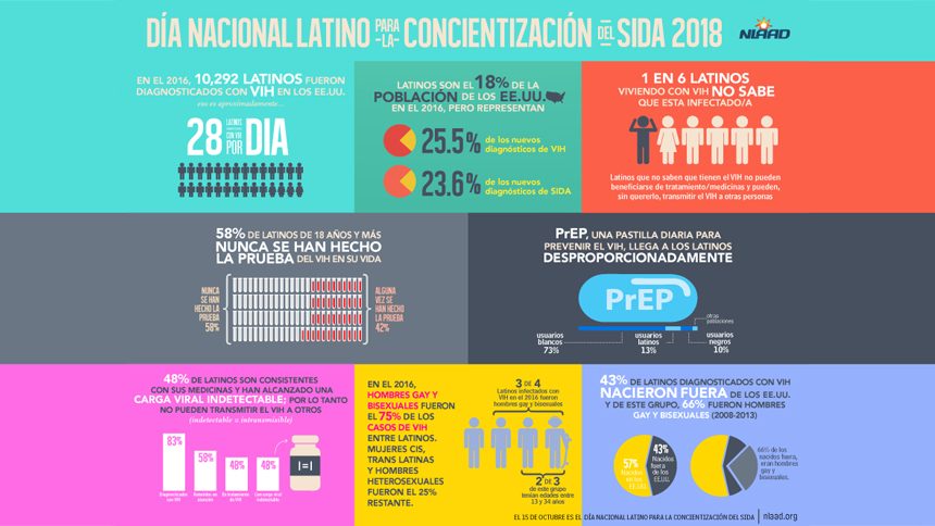 Infografías del Día Nacional Latino Para la Concientización del SIDA 2018