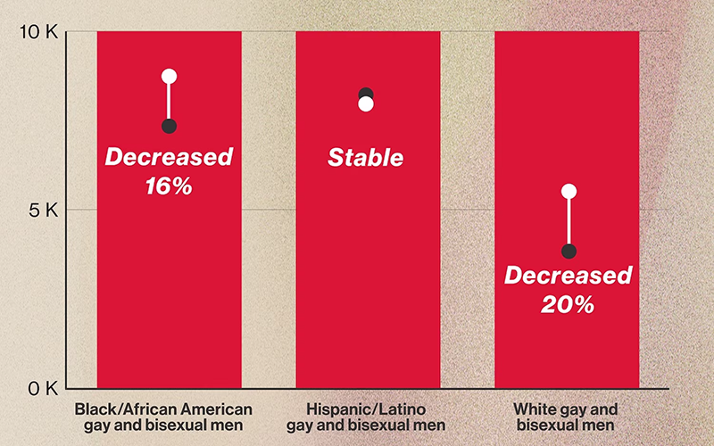 ABC News: Why progress against HIV/AIDS has stalled among Hispanic and Latino Americans