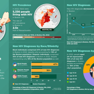 AIDSVu Releases 2022 HIV Data for 58 U.S. Cities, Highlighting the HIV Epidemic in America’s Most Populous Cities