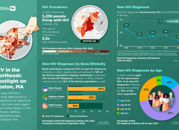 AIDSVu Releases 2022 HIV Data for 58 U.S. Cities, Highlighting the HIV Epidemic in America’s Most Populous Cities