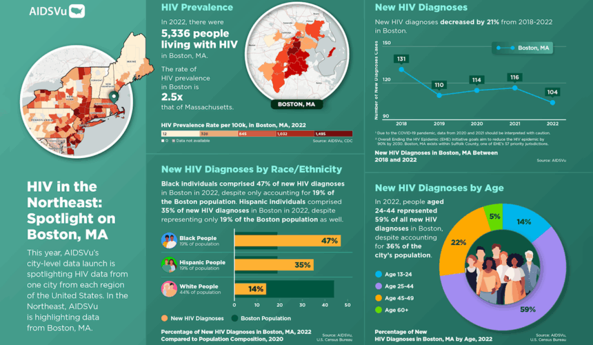 AIDSVu Releases 2022 HIV Data for 58 U.S. Cities, Highlighting the HIV Epidemic in America’s Most Populous Cities