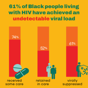 NLAAD Produces Infographics to Observe National Black HIV/AIDS Awareness Day
