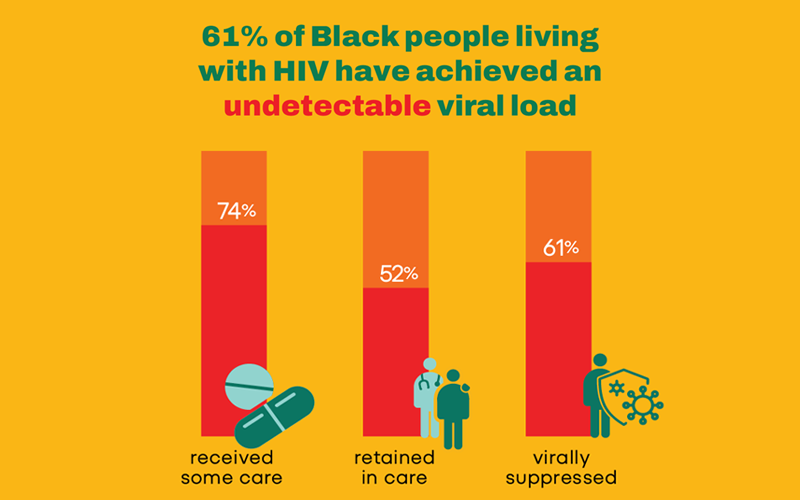 NLAAD Produces Infographics to Observe National Black HIV/AIDS Awareness Day