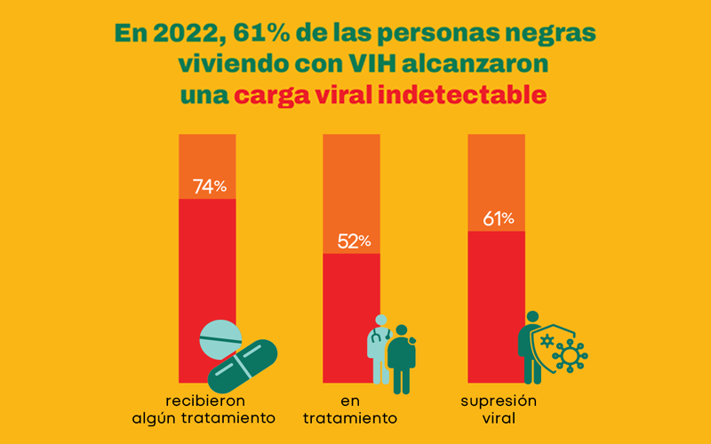 NLAAD Produce Infografias por el Día Nacional de Concientización sobre el VIH/SIDA en la Comunidad Negra NLAAD Produce Infografias por el Día Nacional de Concientización sobre el VIH/SIDA en la Comunidad Negra